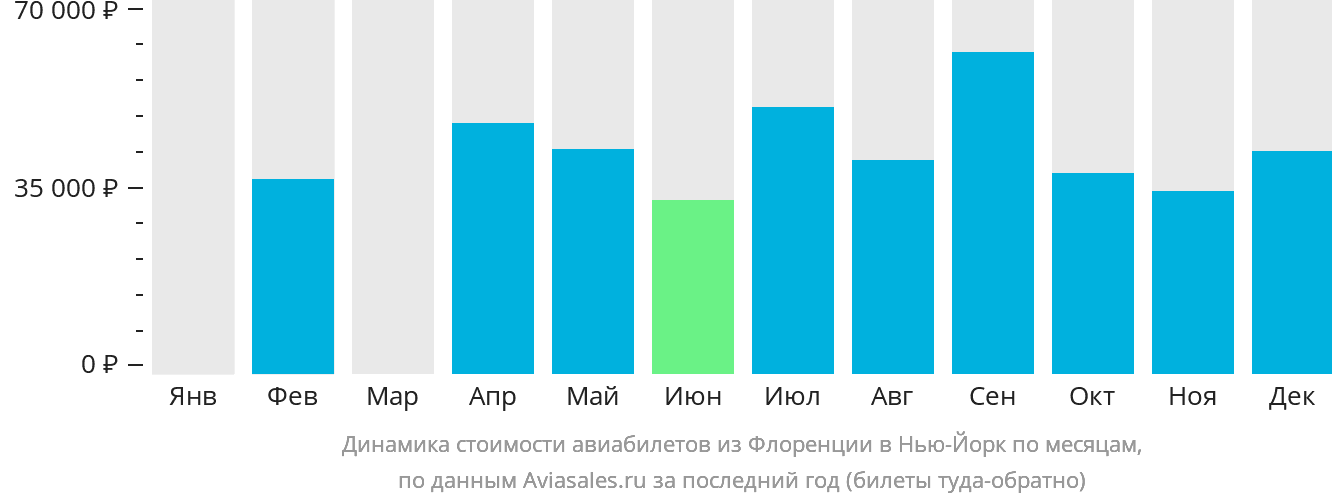Динамика стоимости авиабилетов из Флоренции в Нью-Йорк по месяцам