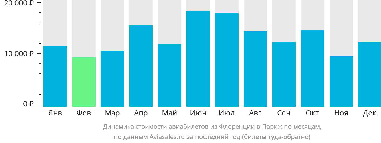 Динамика стоимости авиабилетов из Флоренции в Париж по месяцам