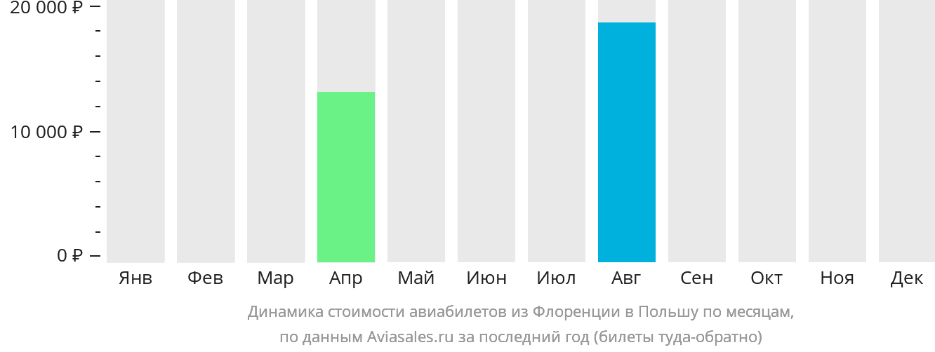 Динамика стоимости авиабилетов из Флоренции в Польшу по месяцам