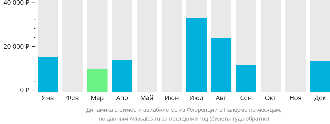 Динамика стоимости авиабилетов из Флоренции в Палермо по месяцам