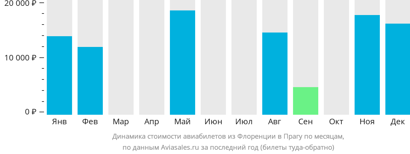 Динамика стоимости авиабилетов из Флоренции в Прагу по месяцам