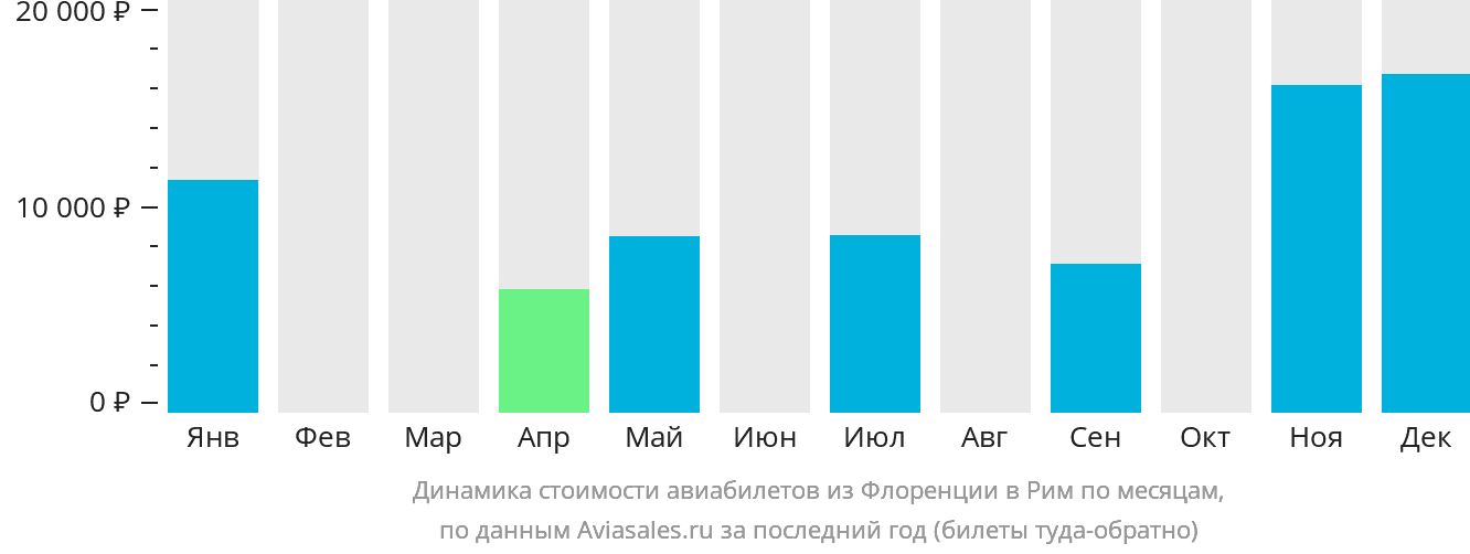 Динамика стоимости авиабилетов из Флоренции в Рим по месяцам