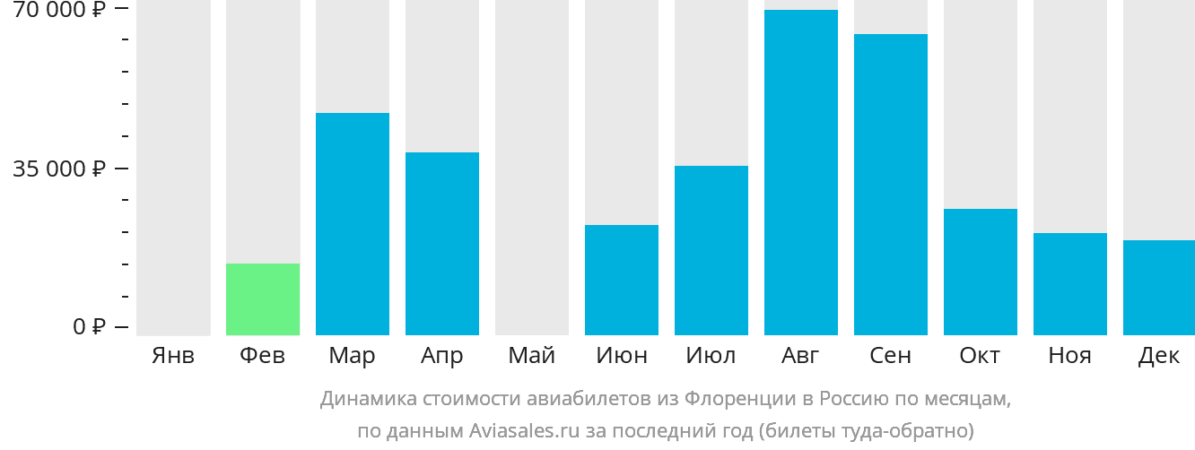 Динамика стоимости авиабилетов из Флоренции в Россию по месяцам