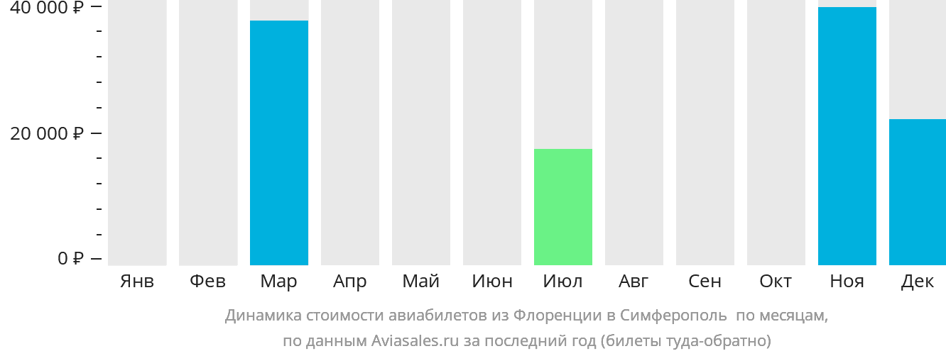 Динамика стоимости авиабилетов из Флоренции в Симферополь по месяцам