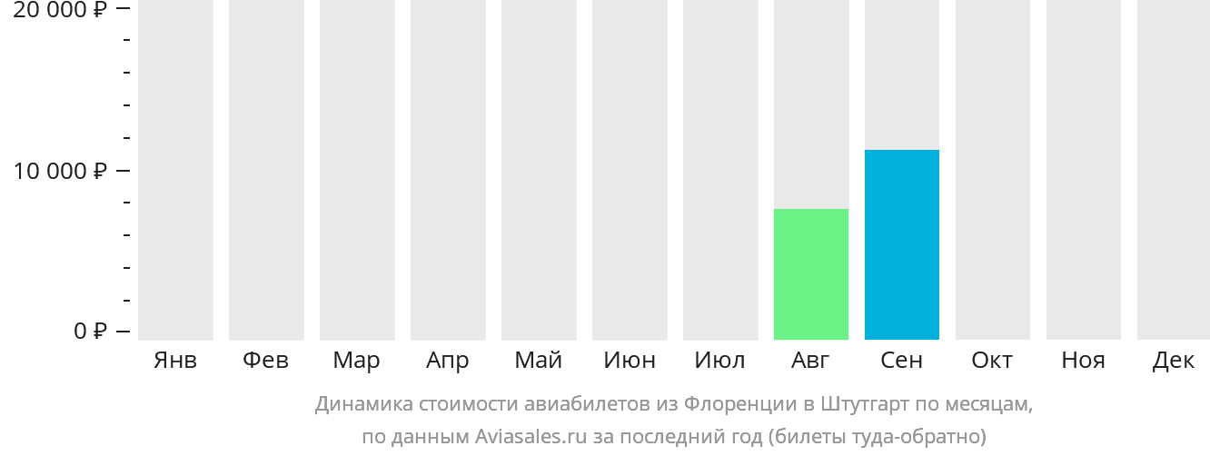 Динамика стоимости авиабилетов из Флоренции в Штутгарт по месяцам