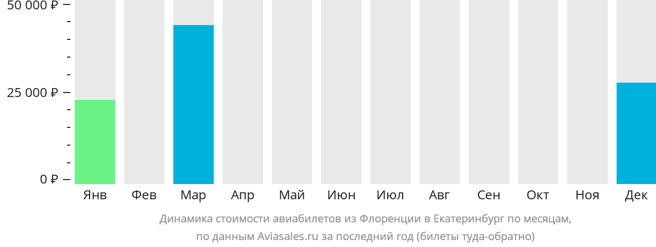Динамика стоимости авиабилетов из Флоренции в Екатеринбург по месяцам