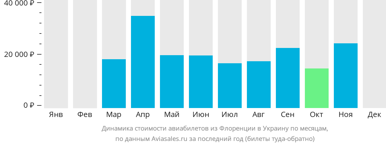 Динамика стоимости авиабилетов из Флоренции в Украину по месяцам