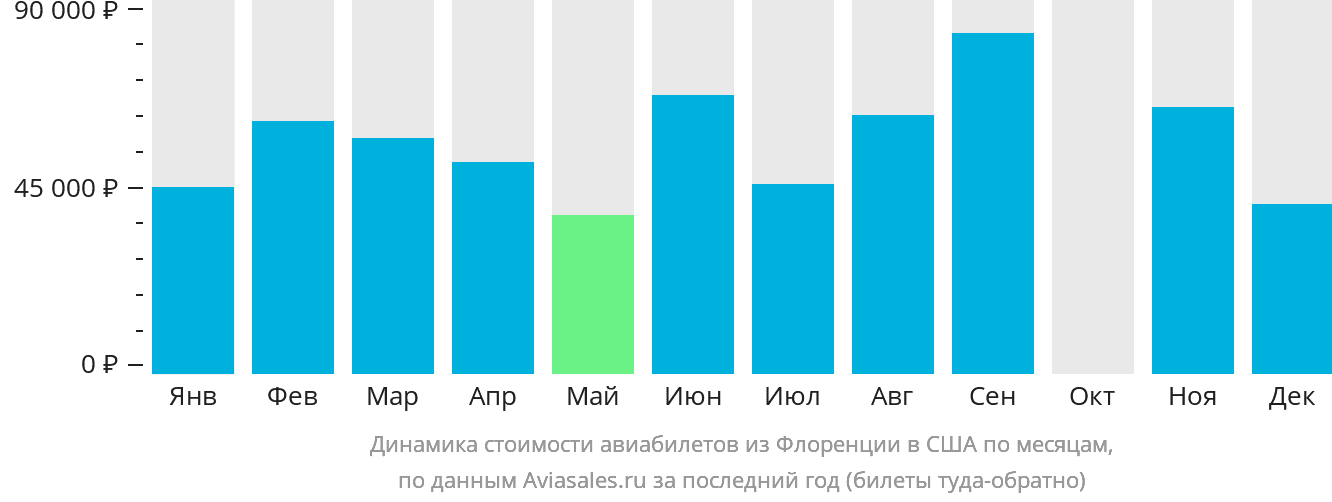 Динамика стоимости авиабилетов из Флоренции в США по месяцам