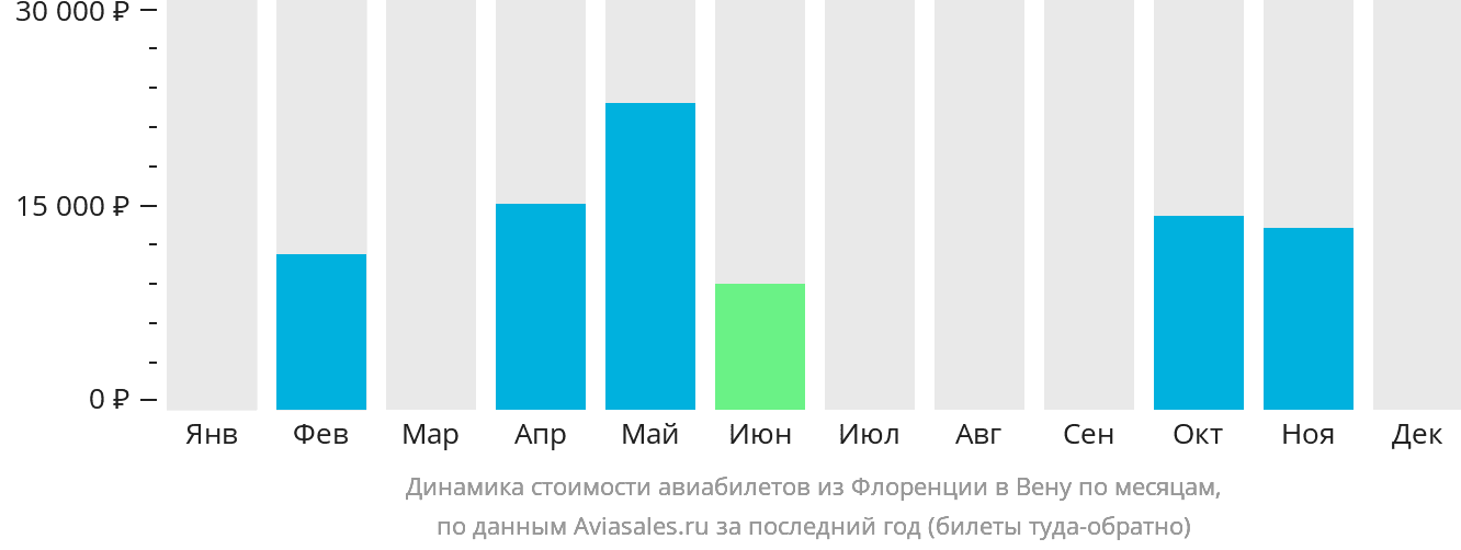 Динамика стоимости авиабилетов из Флоренции в Вену по месяцам