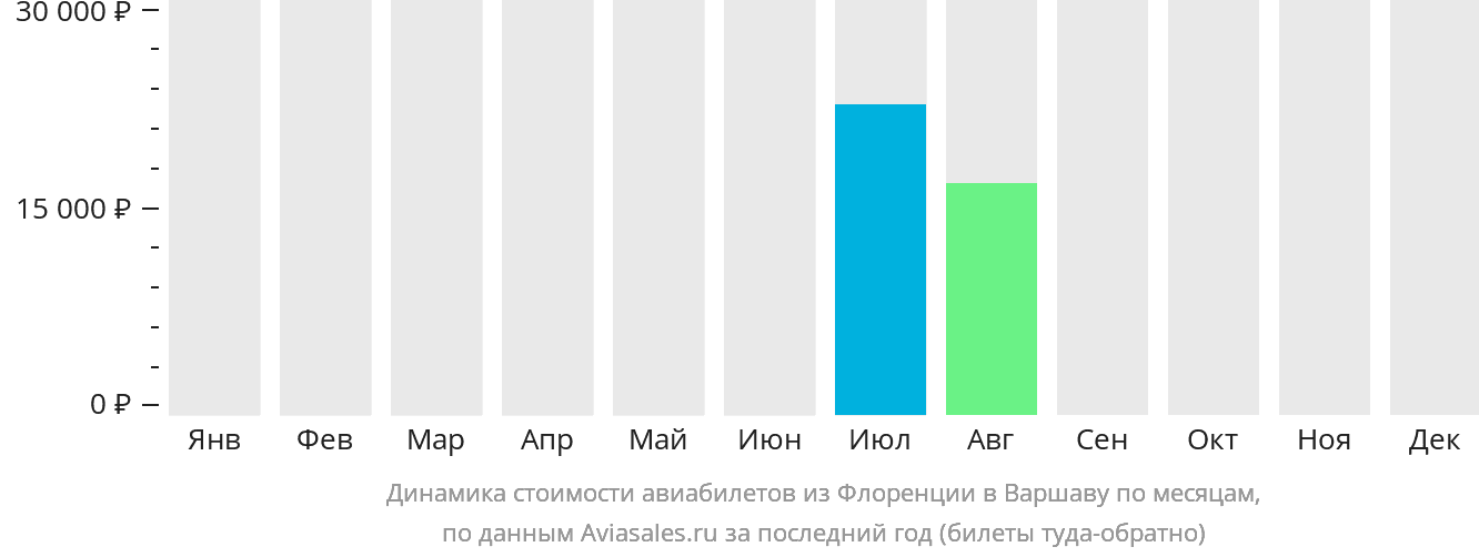 Динамика стоимости авиабилетов из Флоренции в Варшаву по месяцам