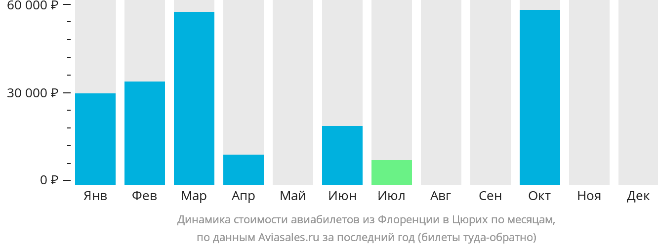 Динамика стоимости авиабилетов из Флоренции в Цюрих по месяцам