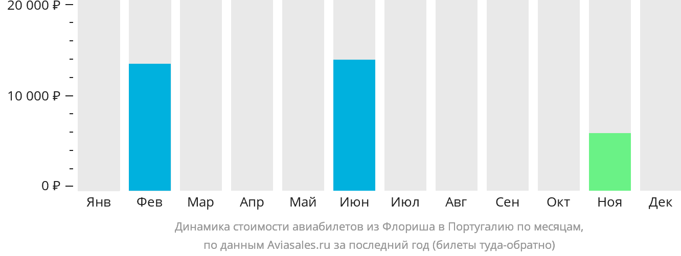 Динамика стоимости авиабилетов из Флориша в Португалию по месяцам