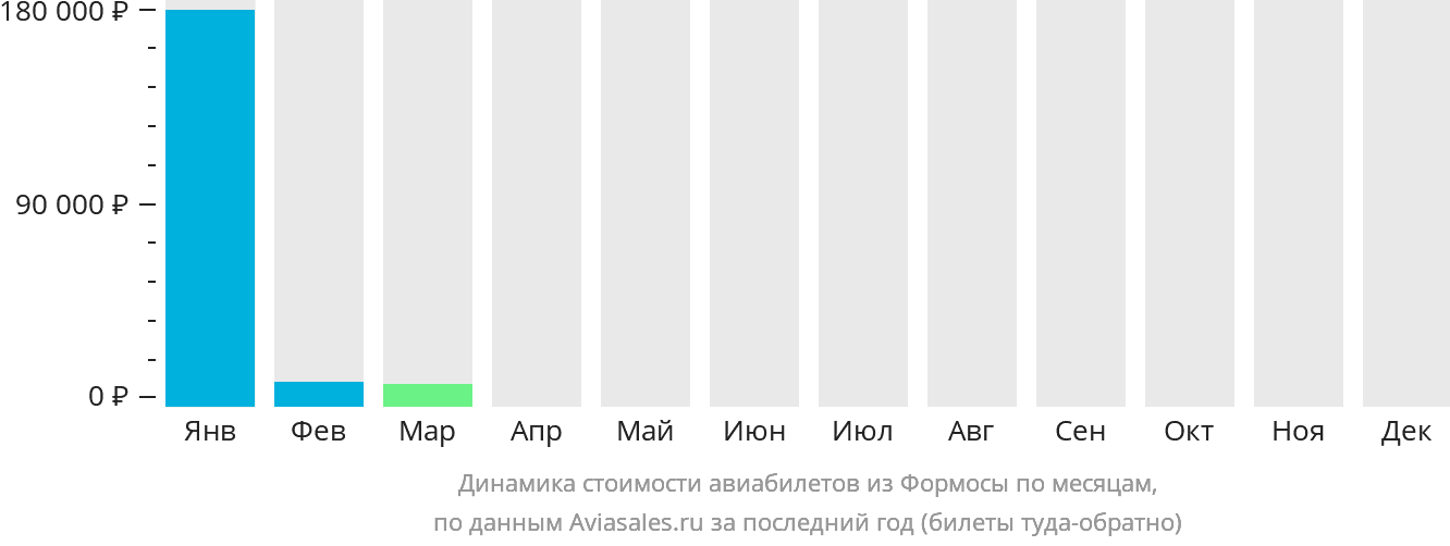 Динамика стоимости авиабилетов из Формосы по месяцам