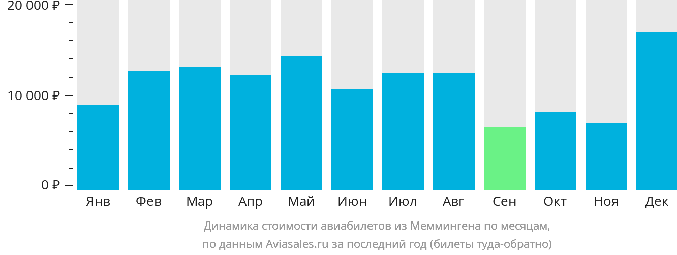 Динамика стоимости авиабилетов из Меммингена по месяцам