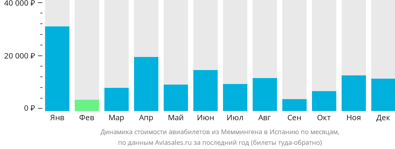 Динамика стоимости авиабилетов из Меммингена в Испанию по месяцам