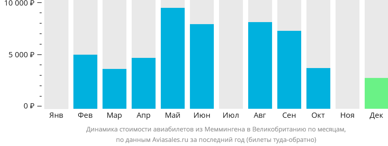 Динамика стоимости авиабилетов из Меммингена в Великобританию по месяцам