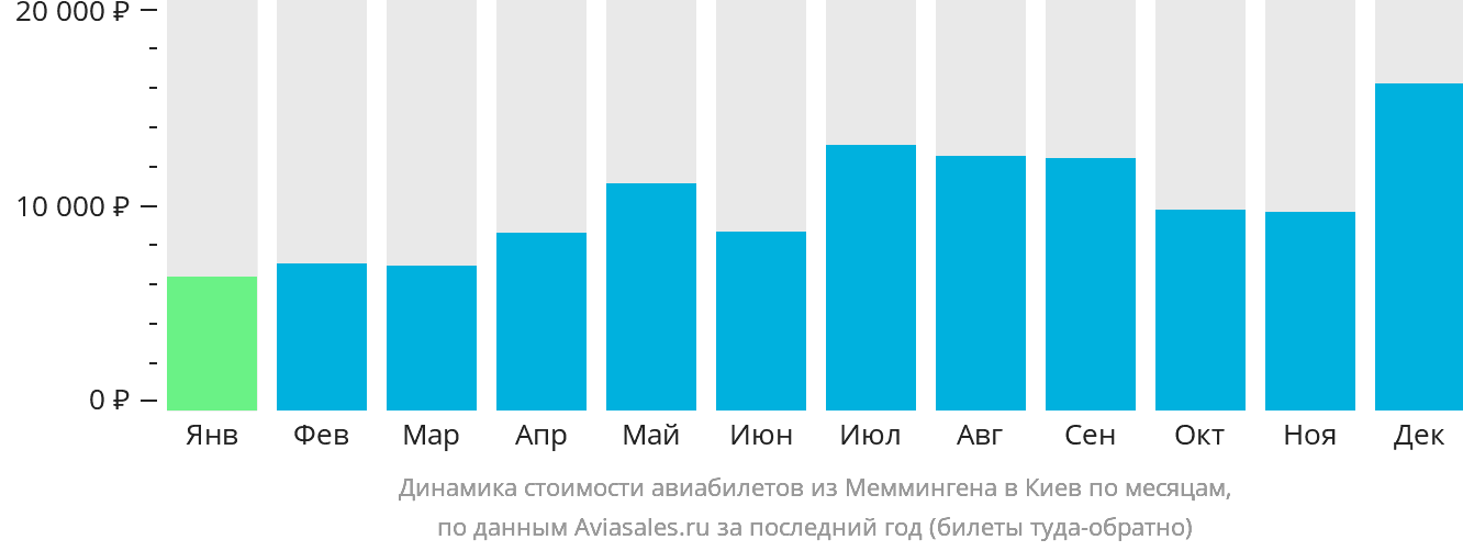 Динамика стоимости авиабилетов из Меммингена в Киев по месяцам