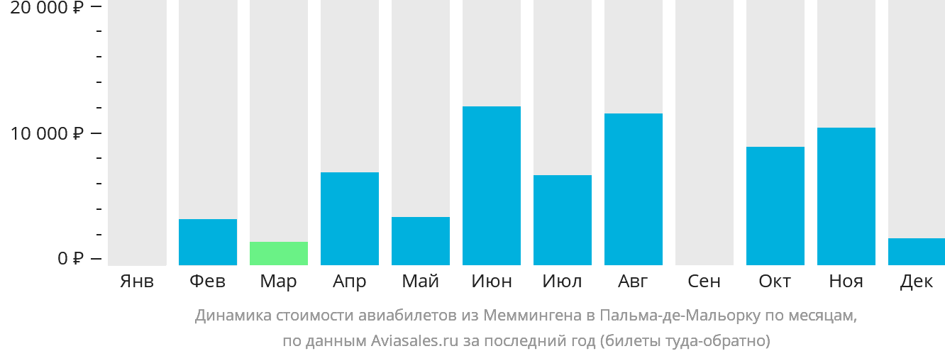 Динамика стоимости авиабилетов из Меммингена в Пальма-де-Майорку по месяцам