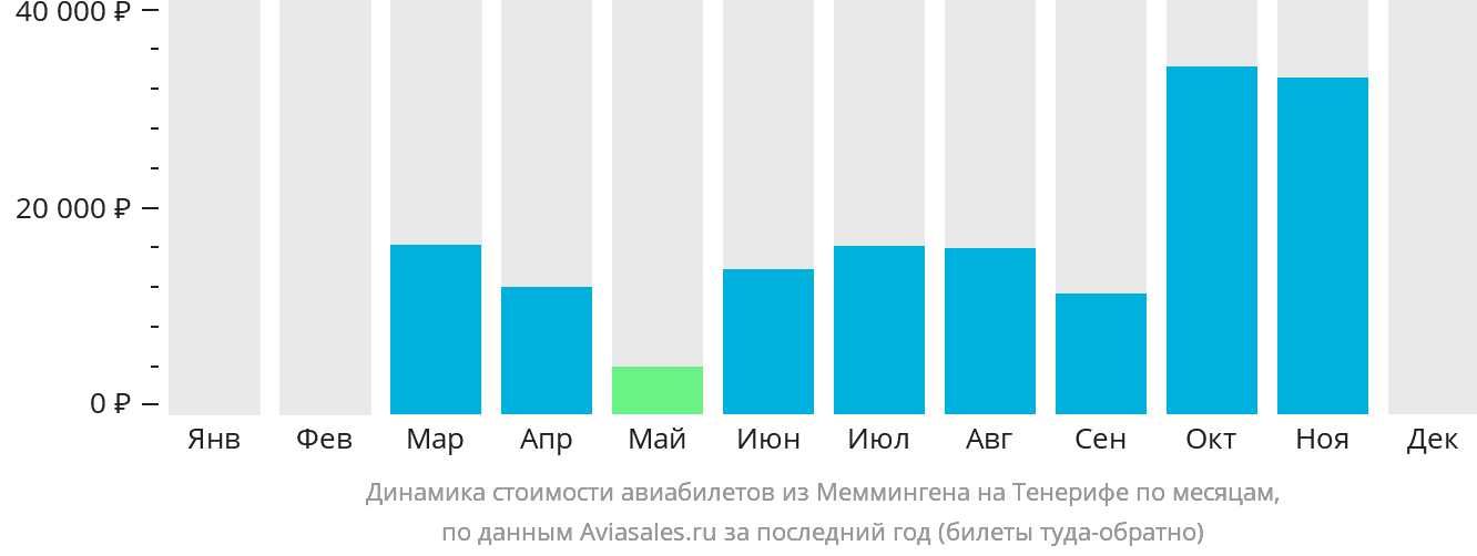 Динамика стоимости авиабилетов из Меммингена на Тенерифе по месяцам