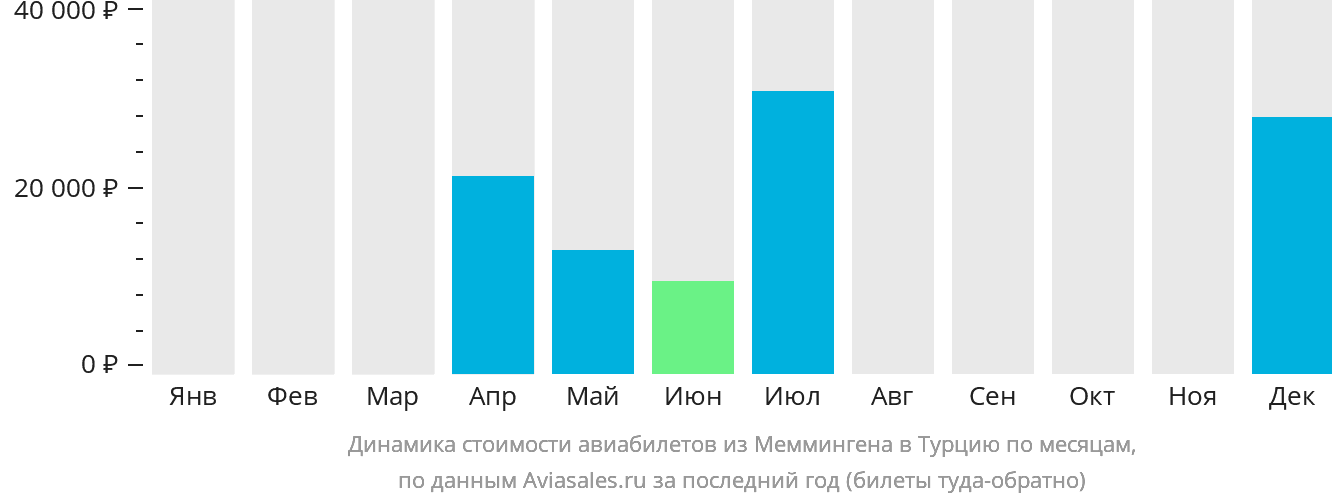 Динамика стоимости авиабилетов из Меммингена в Турцию по месяцам