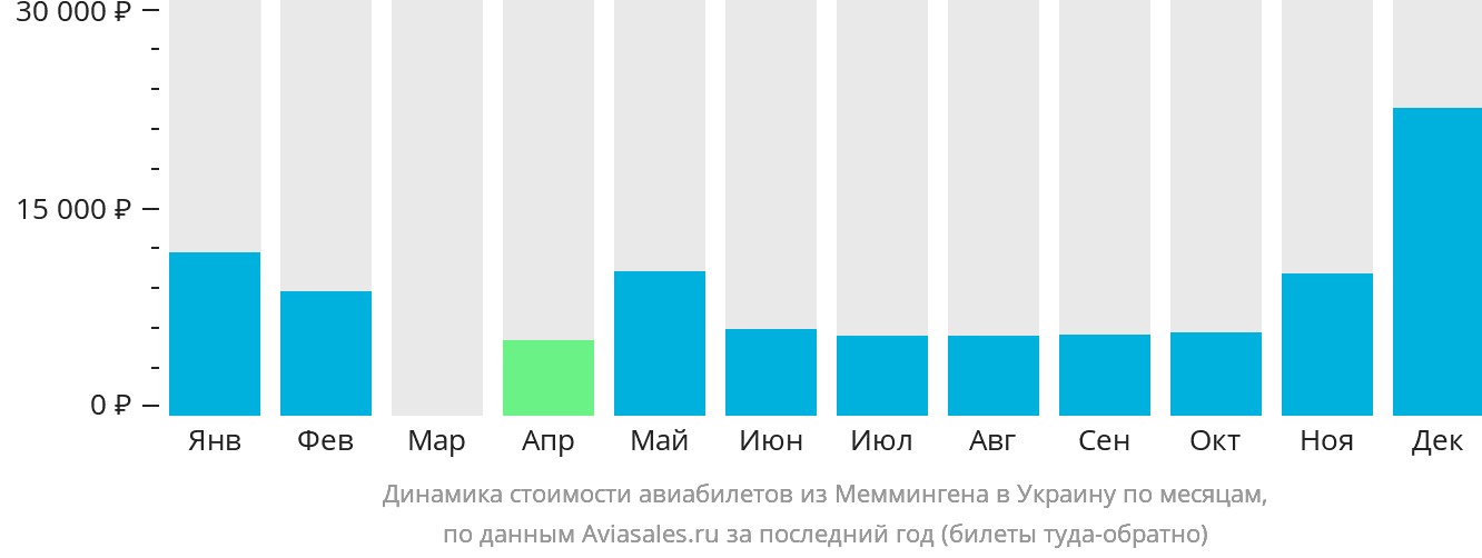Динамика стоимости авиабилетов из Меммингена в Украину по месяцам