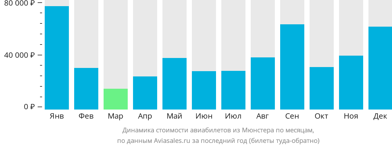 Динамика стоимости авиабилетов из Мюнстера по месяцам