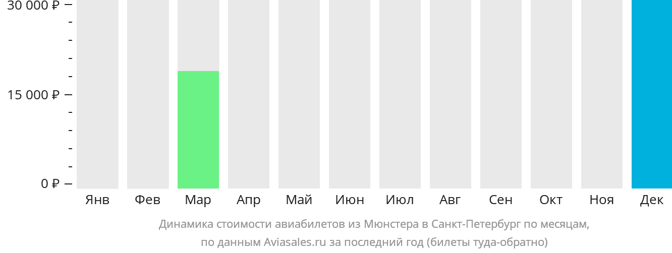 Динамика стоимости авиабилетов из Мюнстера в Санкт-Петербург по месяцам