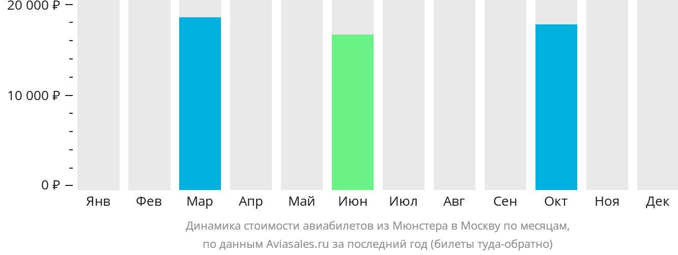 Динамика стоимости авиабилетов из Мюнстера в Москву по месяцам