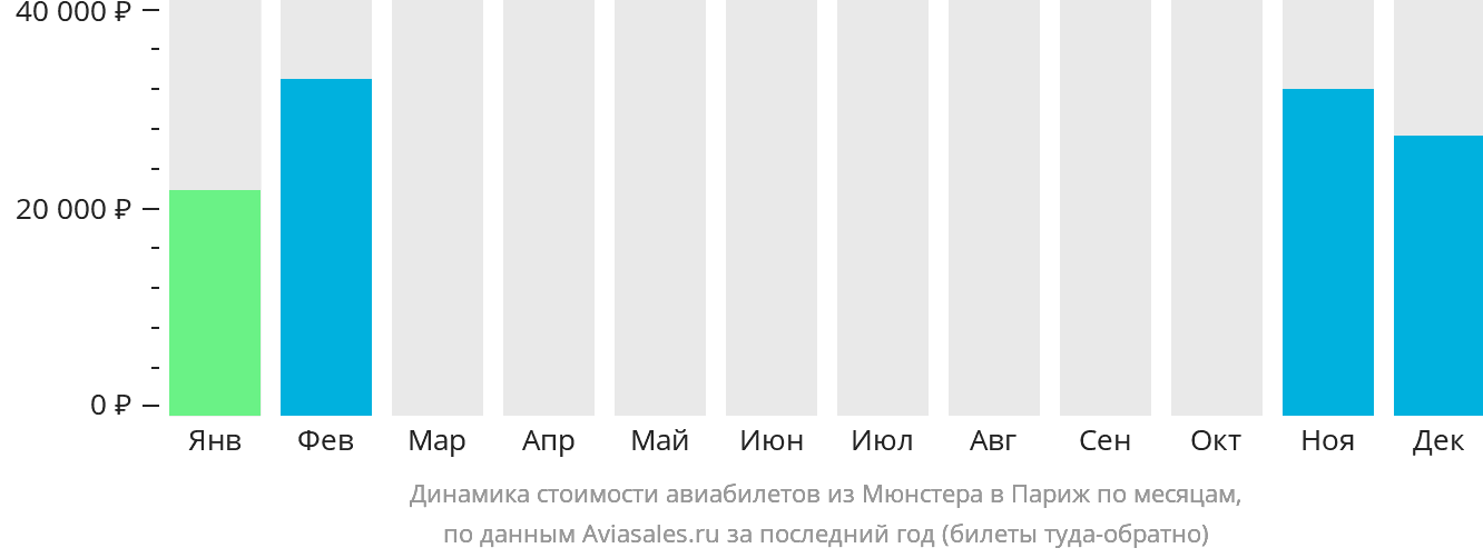 Динамика стоимости авиабилетов из Мюнстера в Париж по месяцам
