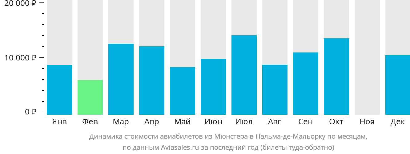Динамика стоимости авиабилетов из Мюнстера в Пальма-де-Майорку по месяцам