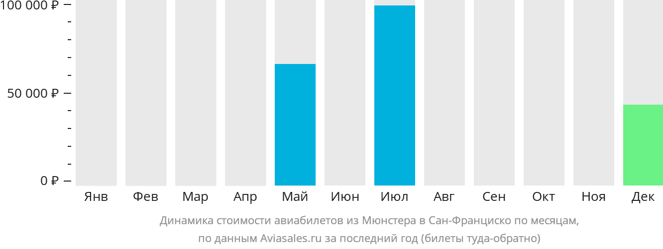 Динамика стоимости авиабилетов из Мюнстера в Сан-Франциско по месяцам