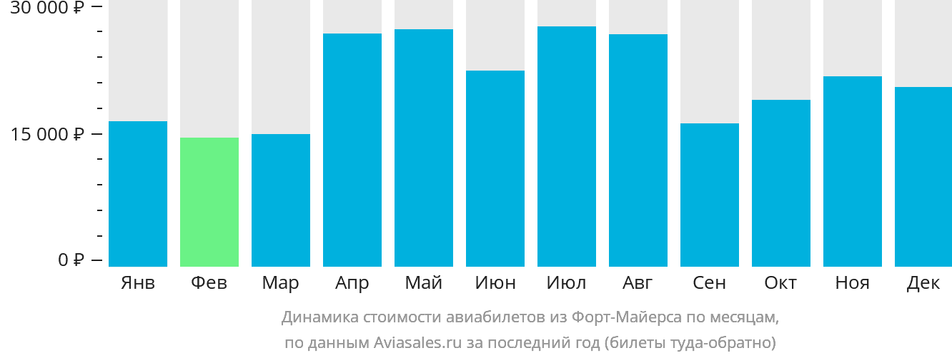 Динамика стоимости авиабилетов из Форт-Майерса по месяцам