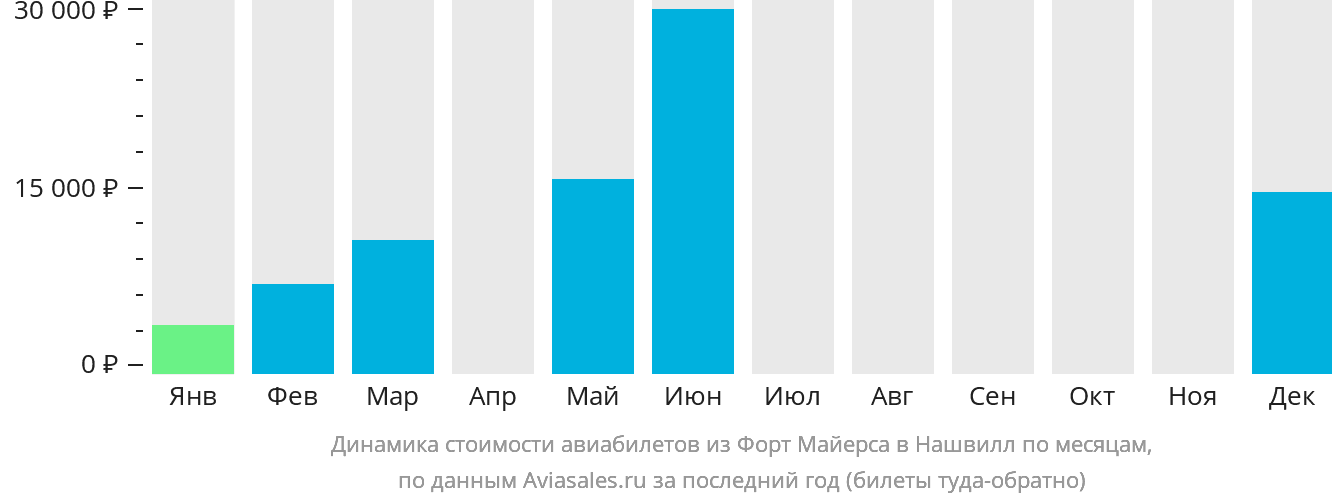 Динамика стоимости авиабилетов из Форт-Майерса в Нашвилл по месяцам