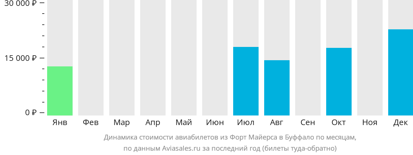 Динамика стоимости авиабилетов из Форт-Майерса в Буффало по месяцам