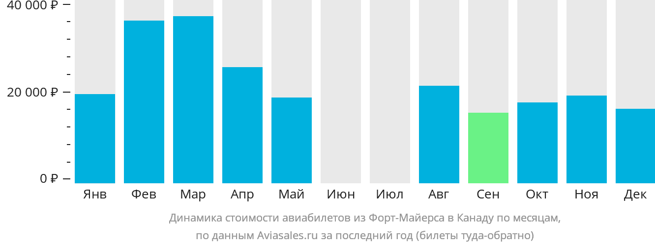 Динамика стоимости авиабилетов из Форт-Майерса в Канаду по месяцам