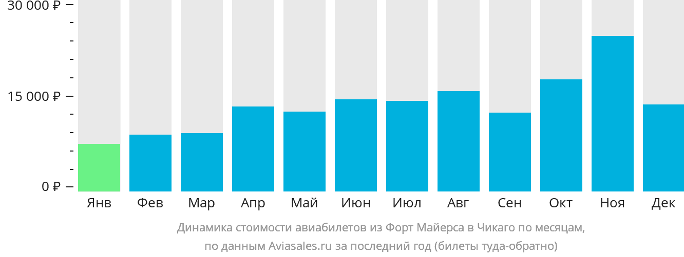 Динамика стоимости авиабилетов из Форт-Майерса в Чикаго по месяцам