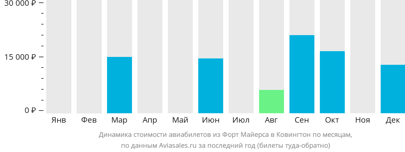 Динамика стоимости авиабилетов из Форт-Майерса в Цинциннати по месяцам