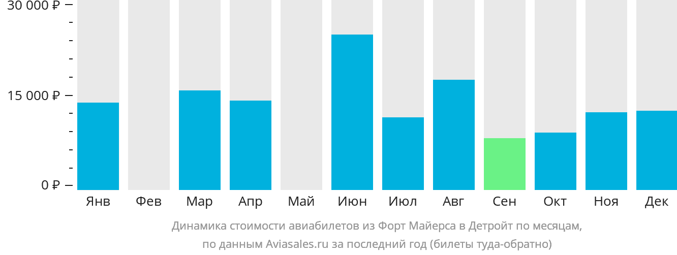 Динамика стоимости авиабилетов из Форт-Майерса в Детройт по месяцам