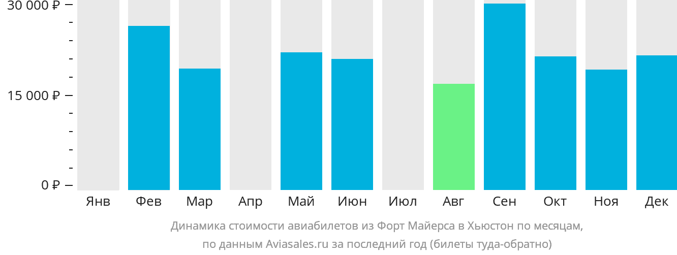 Динамика стоимости авиабилетов из Форт-Майерса в Хьюстон по месяцам