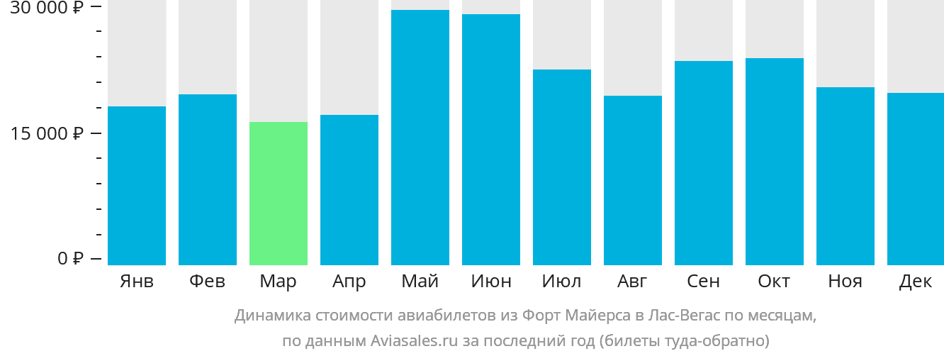Динамика стоимости авиабилетов из Форт-Майерса в Лас-Вегас по месяцам