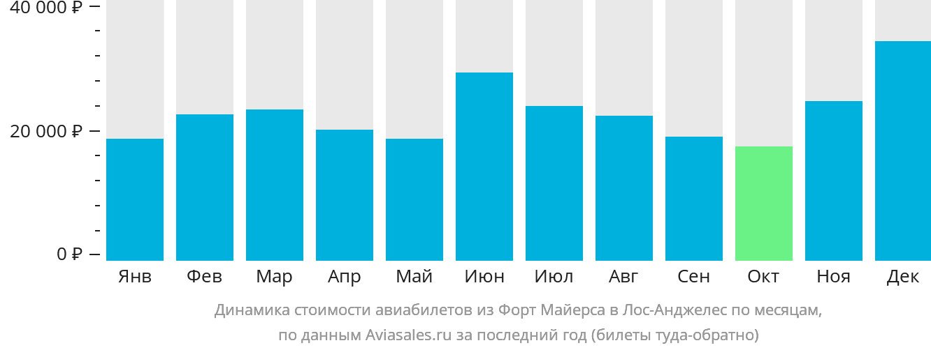 Динамика стоимости авиабилетов из Форт-Майерса в Лос-Анджелес по месяцам