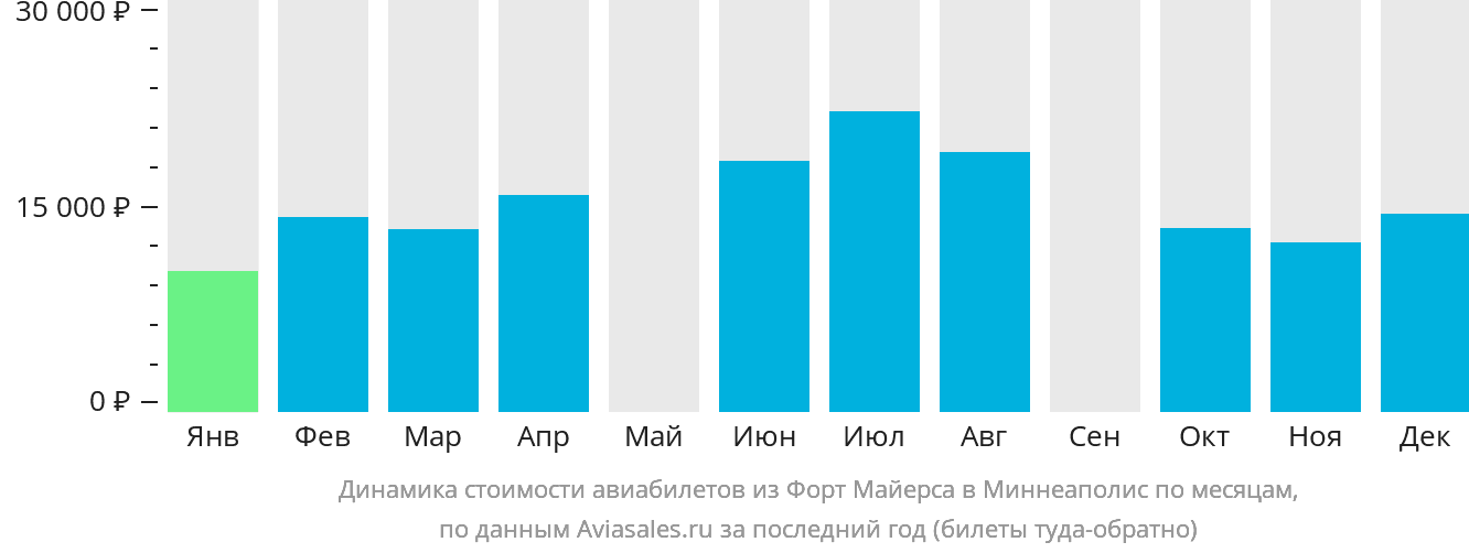 Динамика стоимости авиабилетов из Форт-Майерса в Миннеаполис по месяцам