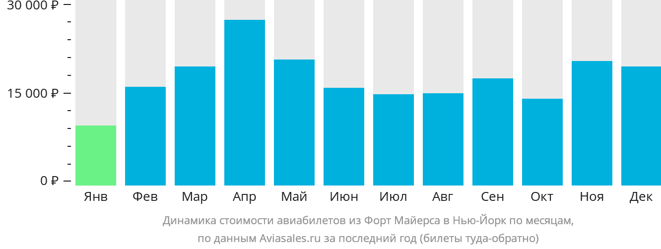 Динамика стоимости авиабилетов из Форт-Майерса в Нью-Йорк по месяцам