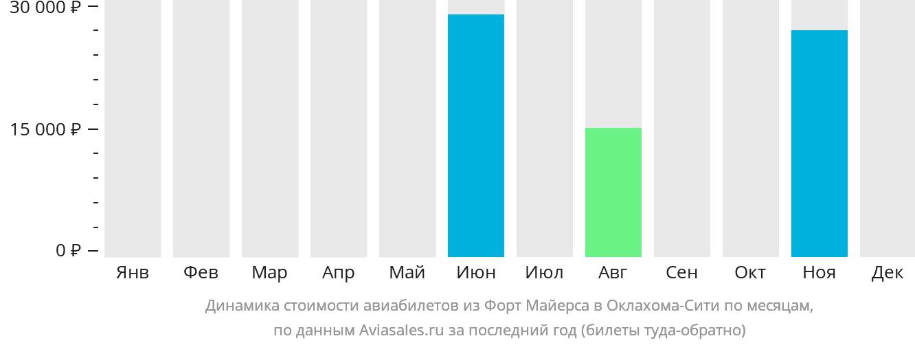 Динамика стоимости авиабилетов из Форт-Майерса в Оклахома-Сити по месяцам