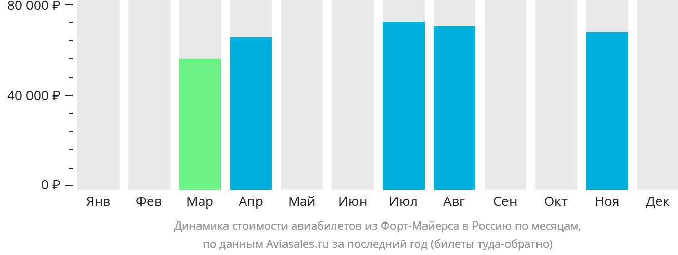 Динамика стоимости авиабилетов из Форт-Майерса в Россию по месяцам
