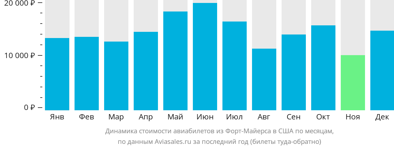 Динамика стоимости авиабилетов из Форт-Майерса в США по месяцам