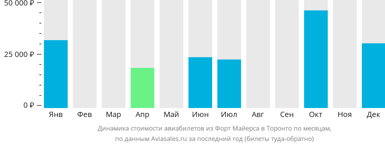 Динамика стоимости авиабилетов из Форт-Майерса в Торонто по месяцам