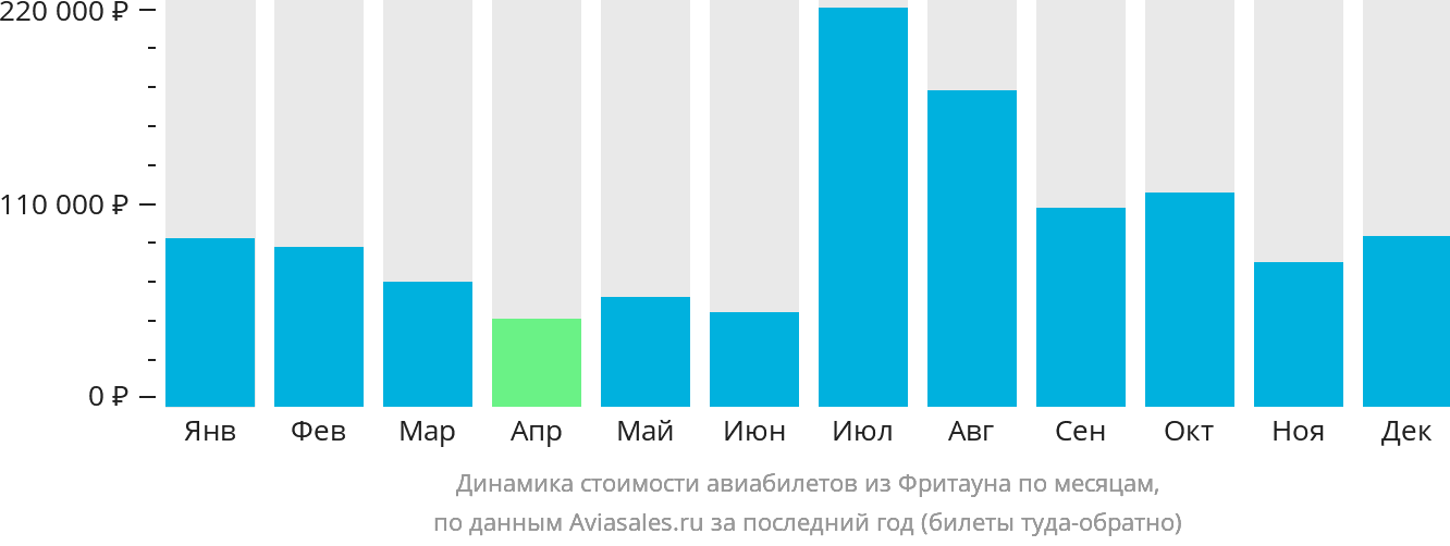 Динамика стоимости авиабилетов из Фритауна по месяцам