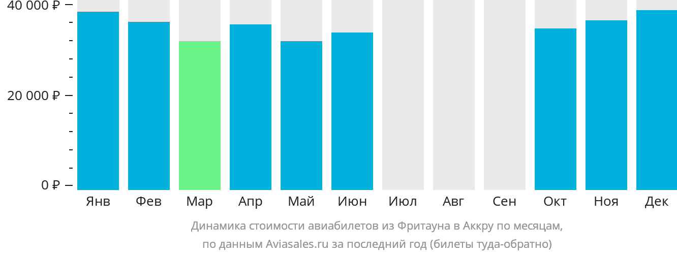 Динамика стоимости авиабилетов из Фритауна в Аккру по месяцам