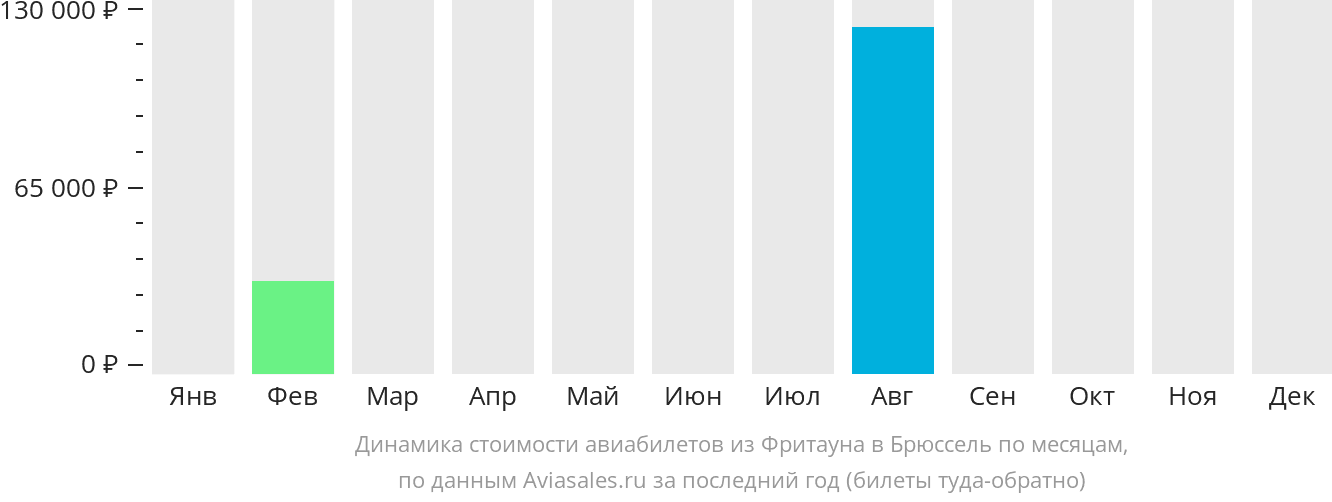 Динамика стоимости авиабилетов из Фритауна в Брюссель по месяцам